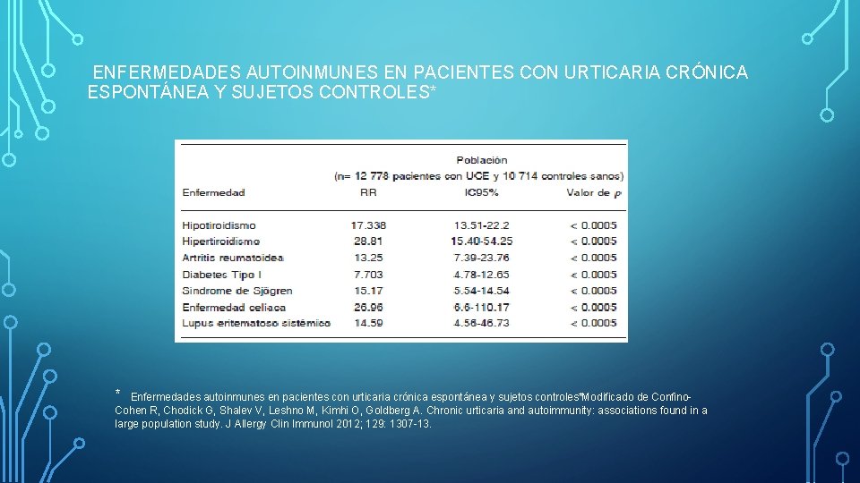 ENFERMEDADES AUTOINMUNES EN PACIENTES CON URTICARIA CRÓNICA ESPONTÁNEA Y SUJETOS CONTROLES* * Enfermedades autoinmunes ENFERMEDADES AUTOINMUNES EN PACIENTES CON URTICARIA CRÓNICA ESPONTÁNEA Y SUJETOS CONTROLES* * Enfermedades autoinmunes