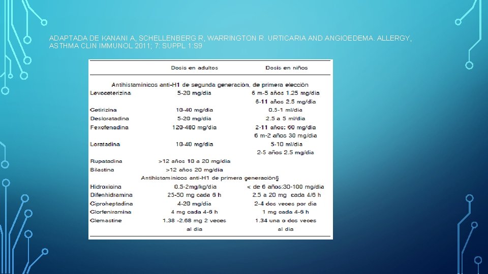 ADAPTADA DE KANANI A, SCHELLENBERG R, WARRINGTON R. URTICARIA AND ANGIOEDEMA. ALLERGY, ASTHMA CLIN ADAPTADA DE KANANI A, SCHELLENBERG R, WARRINGTON R. URTICARIA AND ANGIOEDEMA. ALLERGY, ASTHMA CLIN