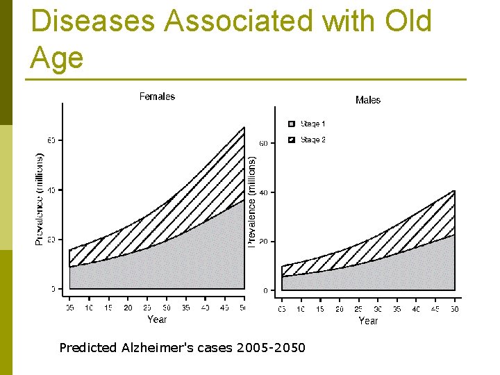 Diseases Associated with Old Age Predicted Alzheimer's cases 2005 -2050 