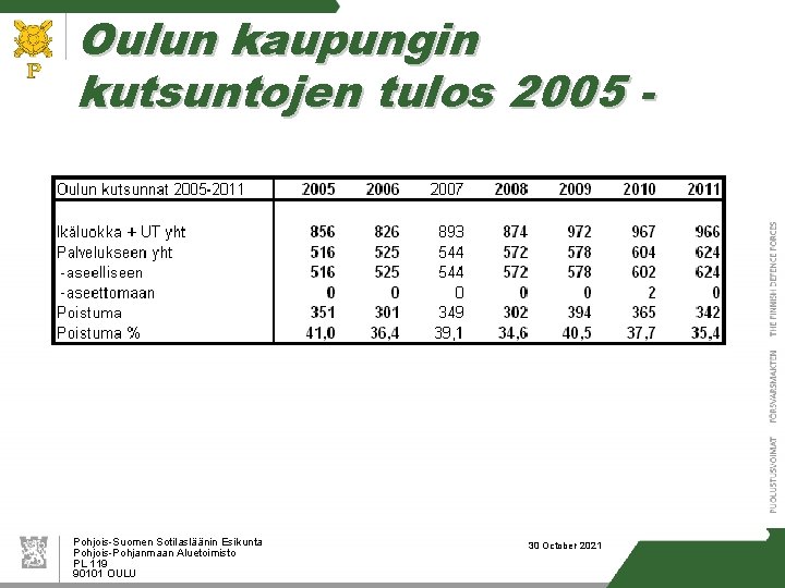 Oulun kaupungin kutsuntojen tulos 2005 - Pohjois-Suomen Sotilasläänin Esikunta Pohjois-Pohjanmaan Aluetoimisto PL 119 90101