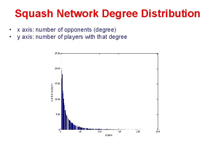 Squash Network Degree Distribution • x axis: number of opponents (degree) • y axis: