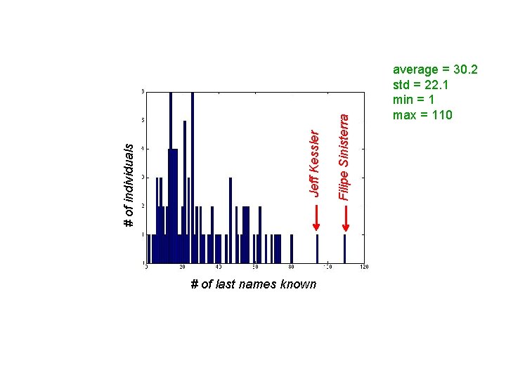 Filipe Sinisterra # of individuals Jeff Kessler # of last names known average =