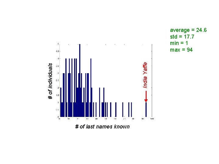 # of individuals India. Sohn Yaffe Sandra average = 24. 6 std = 17.