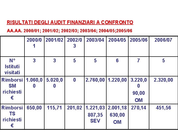 RISULTATI DEGLI AUDIT FINANZIARI A CONFRONTO AA. 2000/01; 2001/02; 2002/03; 2003/04; 2004/05; 2005/06 2000/0