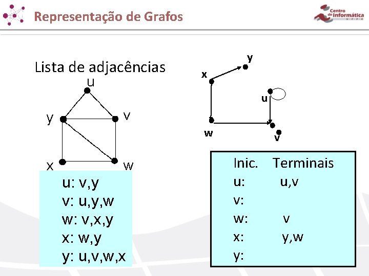 Representação de Grafos Lista de adjacências u y x v w w u: v,