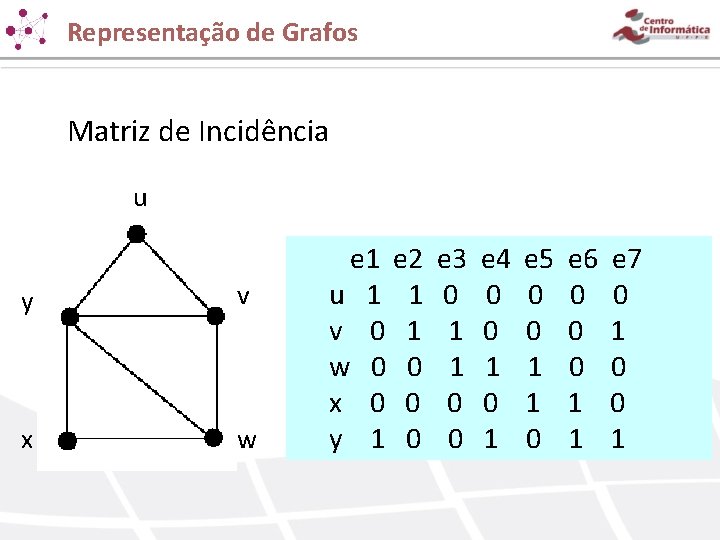 Representação de Grafos Matriz de Incidência u y v x w e 1 e