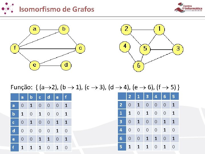 Isomorfismo de Grafos Função: { (a 2), (b 1), (c 3), (d 4), (e