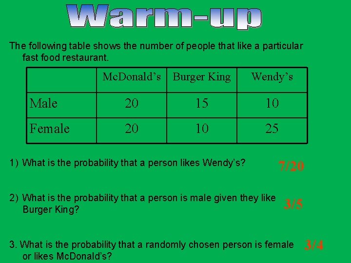 The following table shows the number of people that like a particular fast food