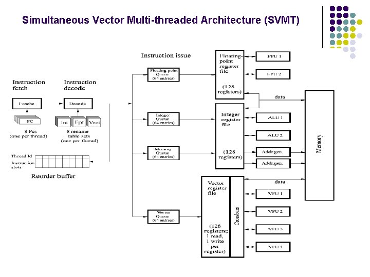 Simultaneous Vector Multi-threaded Architecture (SVMT) 