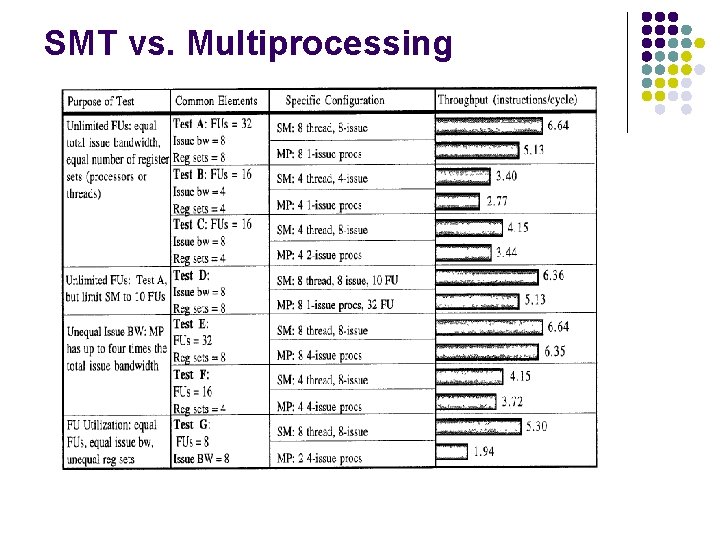 SMT vs. Multiprocessing 