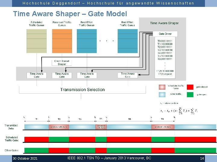 Hochschule Deggendorf – Hochschule für angewandte Wissenschaften Time Aware Shaper – Gate Model 30