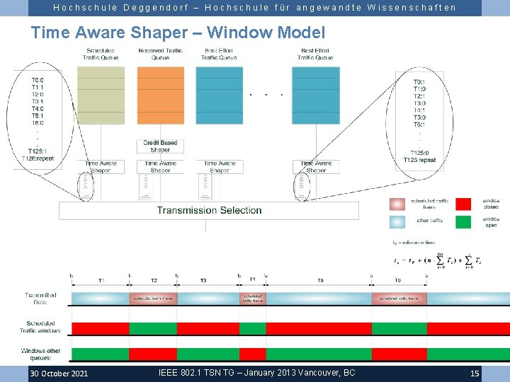 Hochschule Deggendorf – Hochschule für angewandte Wissenschaften Time Aware Shaper – Window Model 30