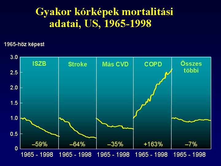 Gyakor kórképek mortalitási adatai, US, 1965 -1998 1965 -höz képest 3. 0 ISZB Stroke