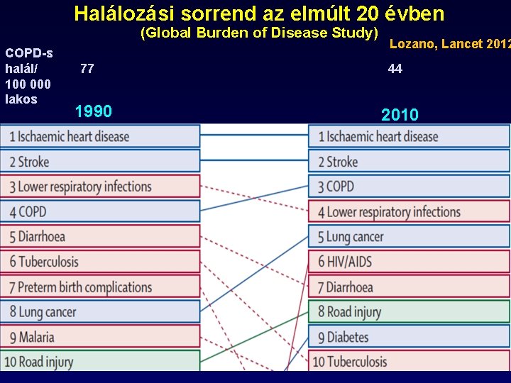 Halálozási sorrend az elmúlt 20 évben (Global Burden of Disease Study) COPD-s halál/ 100