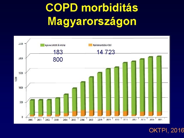 COPD morbiditás Magyarországon 183 800 14 723 OKTPI, 2016 