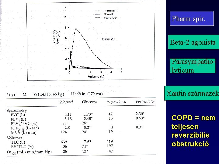 Pharm. spir. Beta-2 agonista Parasympatholyticum Xantin származék COPD = nem teljesen reverzibilis obstrukció 