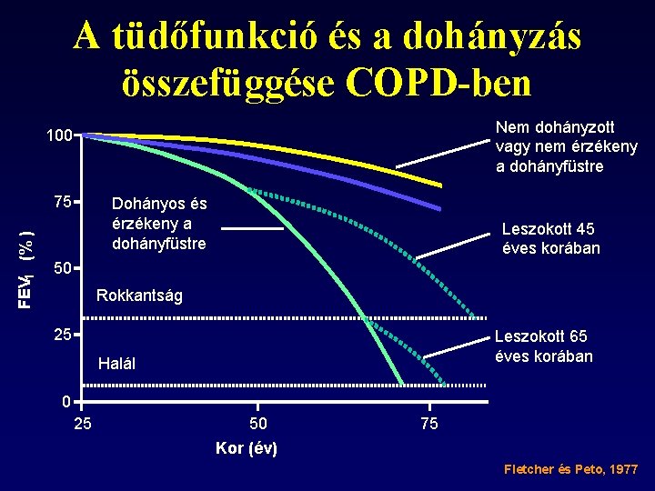 A tüdőfunkció és a dohányzás összefüggése COPD-ben Nem dohányzott vagy nem érzékeny a dohányfüstre