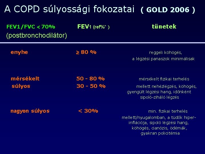 A COPD súlyossági fokozatai FEV 1/FVC 70% ( GOLD 2006 ) FEV 1 (ref%*