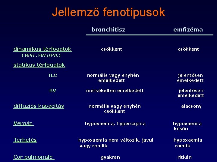 Jellemző fenotípusok bronchitisz dinamikus térfogatok csökkent emfizéma csökkent ( FEV 1 , FEV 1/FVC)