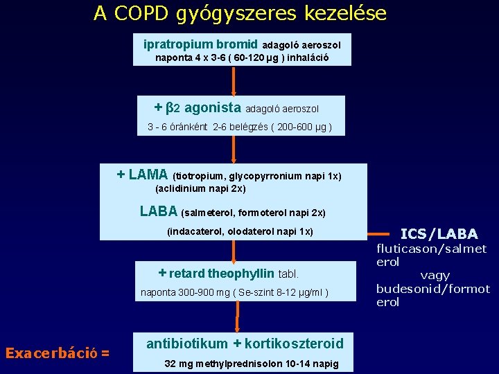 A COPD gyógyszeres kezelése ipratropium bromid adagoló aeroszol naponta 4 x 3 -6 (