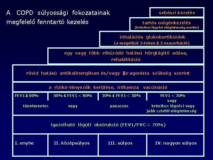 A COPD súlyossági fokozatainak sebészi kezelés megfelelő fenntartó kezelés tartós oxigénkezelés (krónikus légzési elégtelenség