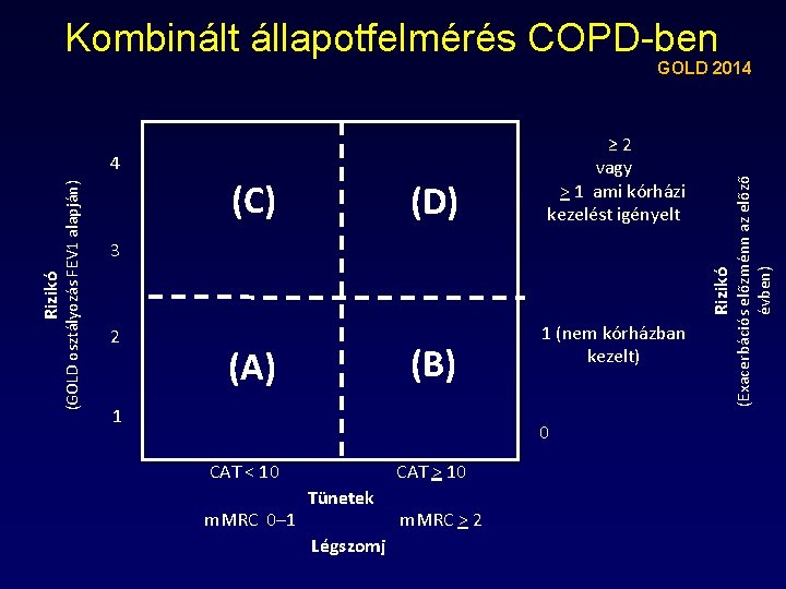 Kombinált állapotfelmérés COPD-ben (C) (D) Rizikó 3 Rizikó (GOLD osztályozás FEV 1 alapján) 4