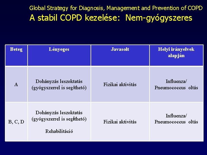 Global Strategy for Diagnosis, Management and Prevention of COPD A stabil COPD kezelése: Nem-gyógyszeres