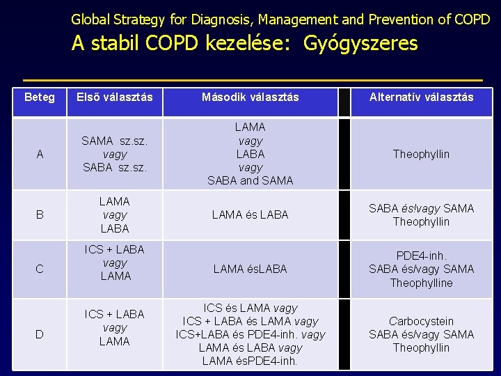 Global Strategy for Diagnosis, Management and Prevention of COPD A stabil COPD kezelése: Gyógyszeres