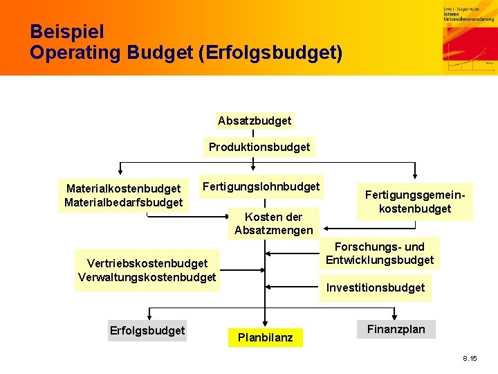 Beispiel Operating Budget (Erfolgsbudget) Absatzbudget Produktionsbudget Materialkostenbudget Materialbedarfsbudget Fertigungslohnbudget Kosten der Absatzmengen Forschungs- und