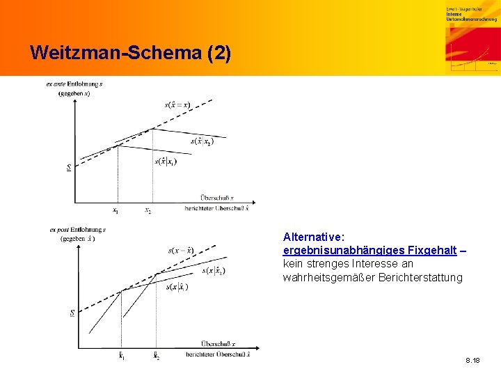 Weitzman-Schema (2) Alternative: ergebnisunabhängiges Fixgehalt – kein strenges Interesse an wahrheitsgemäßer Berichterstattung 8. 18