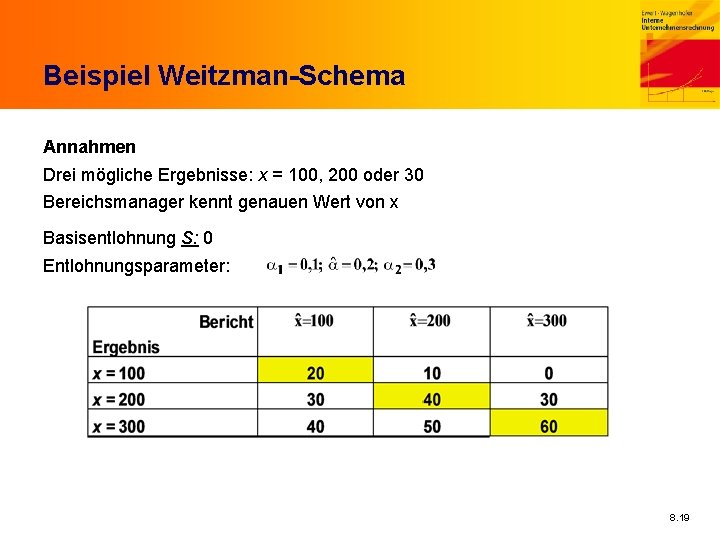 Beispiel Weitzman-Schema Annahmen Drei mögliche Ergebnisse: x = 100, 200 oder 30 Bereichsmanager kennt