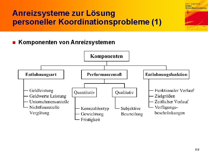 Anreizsysteme zur Lösung personeller Koordinationsprobleme (1) n Komponenten von Anreizsystemen 8. 9 