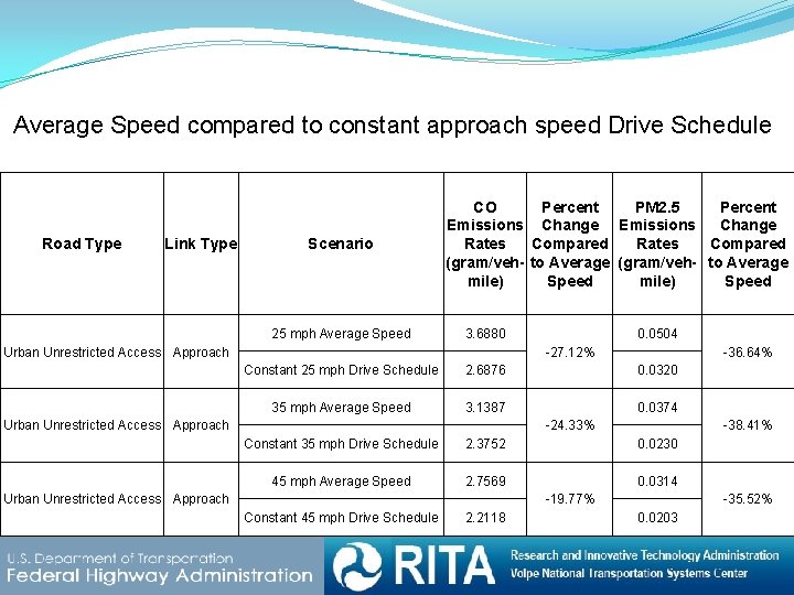 Average Speed compared to constant approach speed Drive Schedule Road Type Link Type Scenario