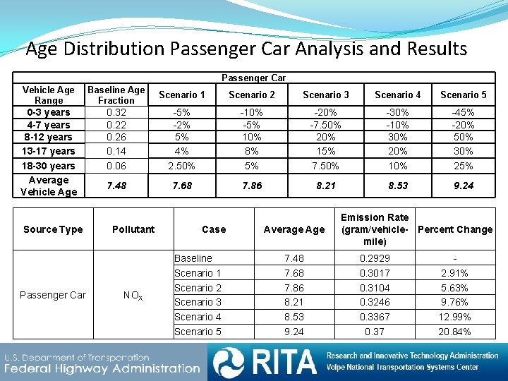 Age Distribution Passenger Car Analysis and Results Passenger Car Vehicle Age Range Baseline Age