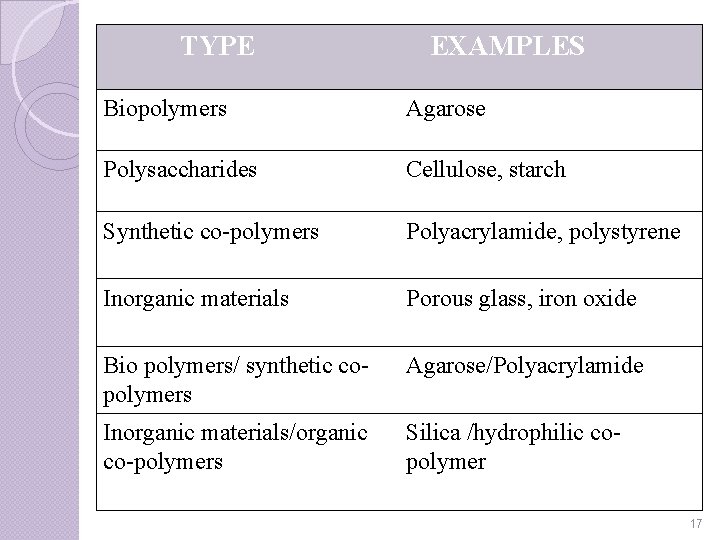TYPE EXAMPLES Biopolymers Agarose Polysaccharides Cellulose, starch Synthetic co-polymers Polyacrylamide, polystyrene Inorganic materials Porous