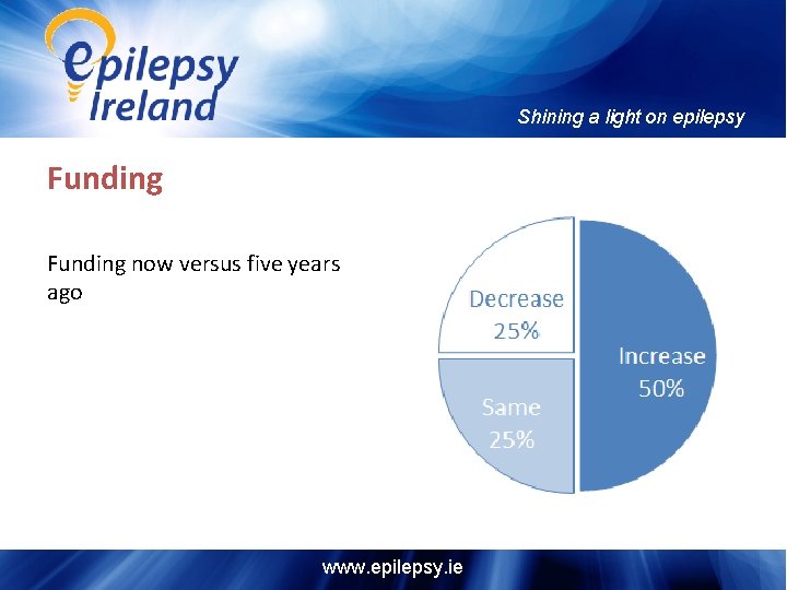 Shining a light on epilepsy Funding now versus five years ago www. epilepsy. ie