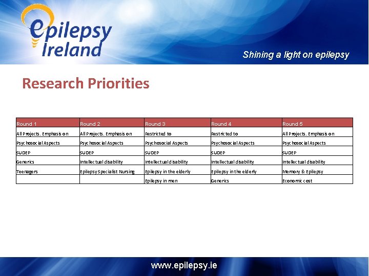 Shining a light on epilepsy Research Priorities Round 1 Round 2 Round 3 Round