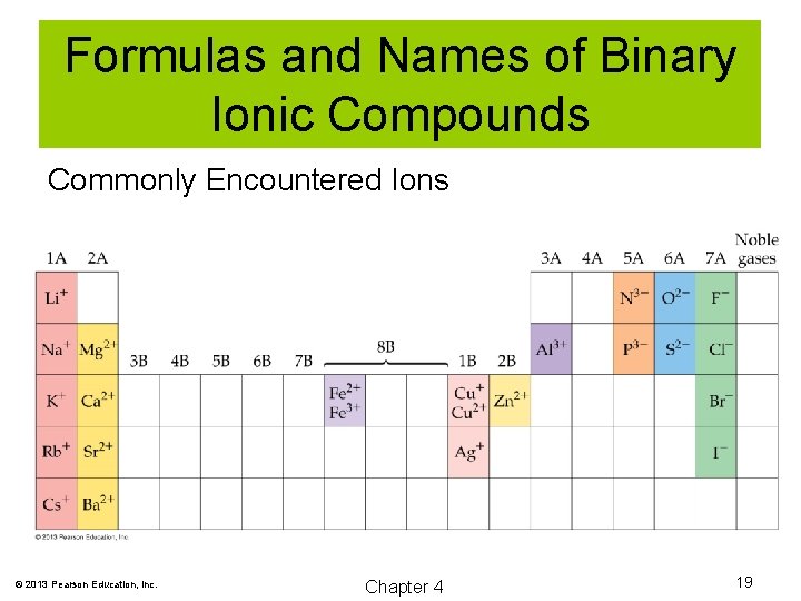 Formulas and Names of Binary Ionic Compounds Commonly Encountered Ions © 2013 Pearson Education,