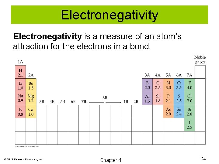 Electronegativity is a measure of an atom’s attraction for the electrons in a bond.