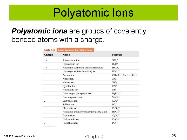 Polyatomic Ions Polyatomic ions are groups of covalently bonded atoms with a charge. ©