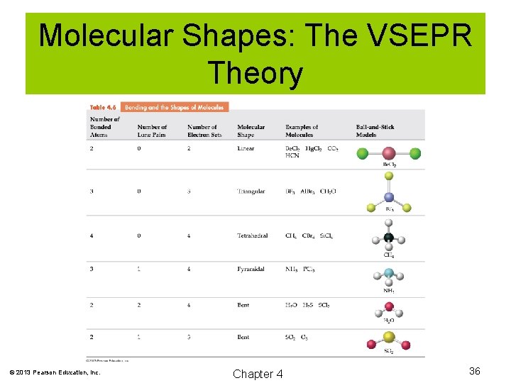 Molecular Shapes: The VSEPR Theory © 2013 Pearson Education, Inc. Chapter 4 36 