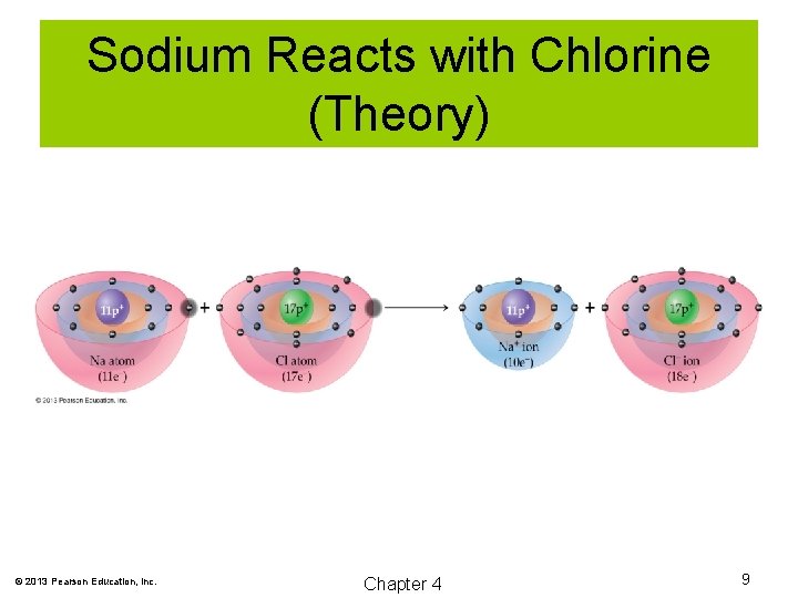 Sodium Reacts with Chlorine (Theory) © 2013 Pearson Education, Inc. Chapter 4 9 