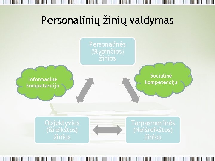 Personalinių žinių valdymas Personalinės (Slypinčios) žinios Informacinė kompetencija Objektyvios (išreikštos) žinios Socialinė kompetencija Tarpasmeninės