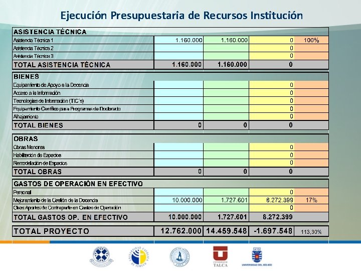 Ejecución Presupuestaria de Recursos Institución 