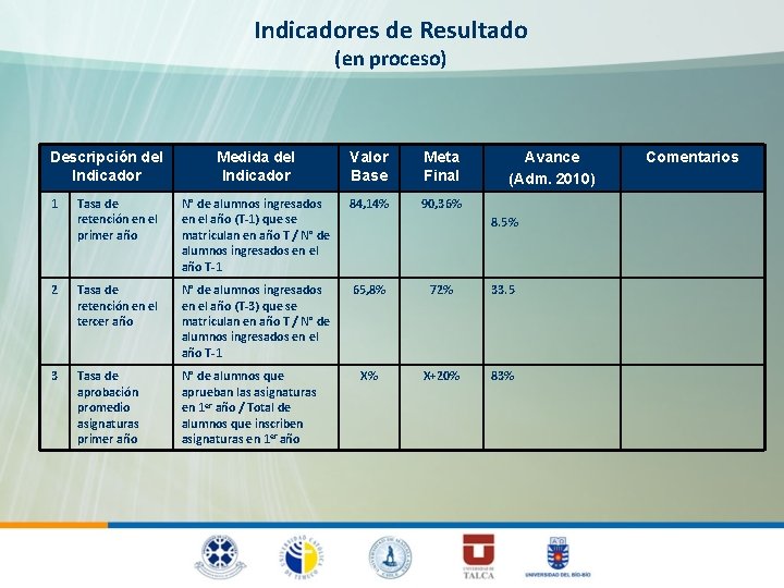 Indicadores de Resultado (en proceso) Descripción del Indicador Medida del Indicador Valor Base Meta