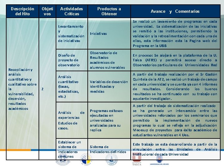 Descripción del Hito Recopilación y análisis cuantitativo y cualitativo sobre la vulnerabilidad, deserción, resultados