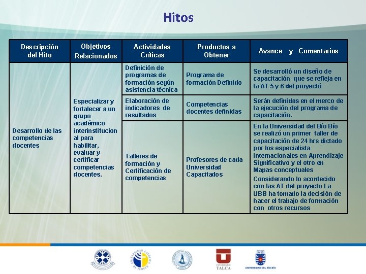 Hitos Descripción del Hito Desarrollo de las competencias docentes Objetivos Relacionados Especializar y fortalecer