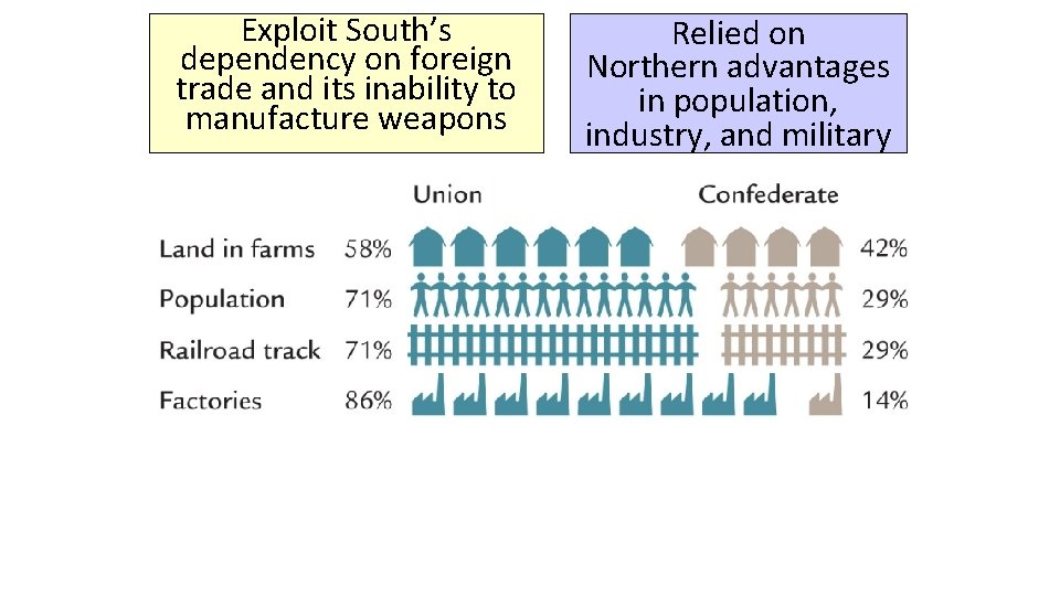 Exploit South’s dependency on foreign trade and its inability to manufacture weapons Relied on