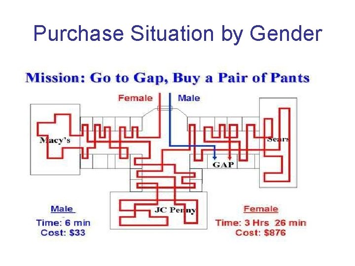 Purchase Situation by Gender 
