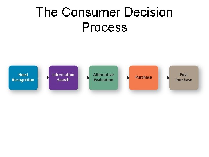 The Consumer Decision Process 